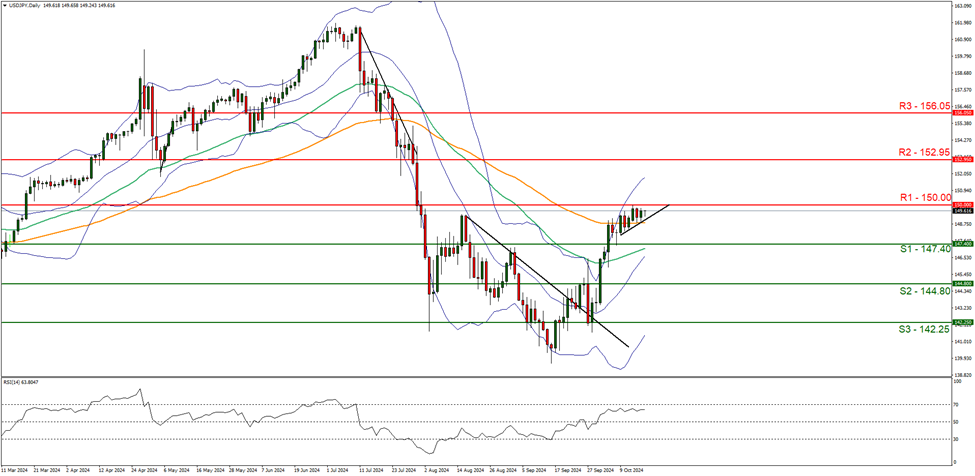 us-jpy-daily -chart support at one hundred and fourty seven point fourty and resistance at one hundred and fifty , direction upwards