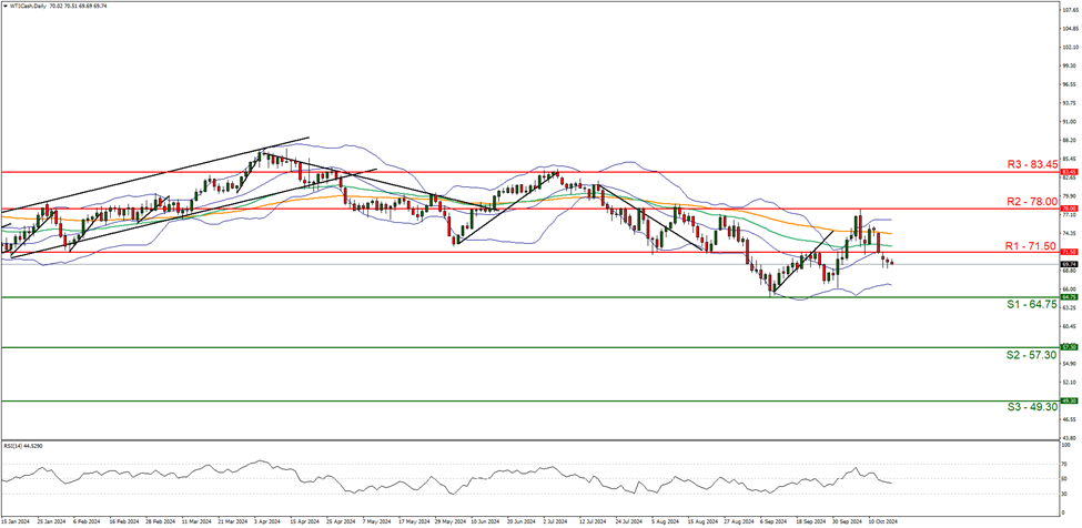 wti-cash -daily-chart support at sixty four point seventy five and resistance at seventy one point fifty , direction downwards