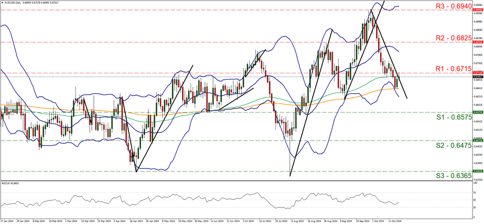 aud-usd-daily-chart support at zero point six five seven five and resistance at zero point six seven one five, direction sideways