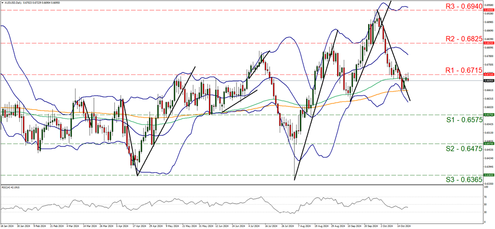 aud-usd-daily-chart support at zero point six five seven and resistance at six seven one five, direction sideways