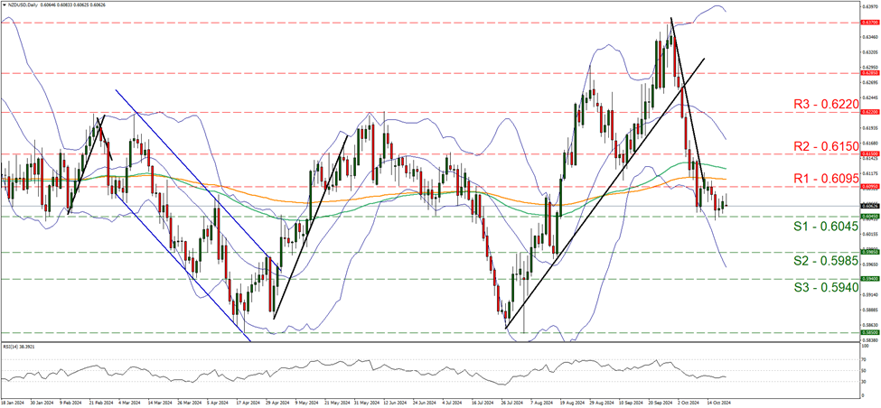 nzd-usd-daily-chart support at zero point six zero four five and resistance at zero point six zero nine five, direction sideways