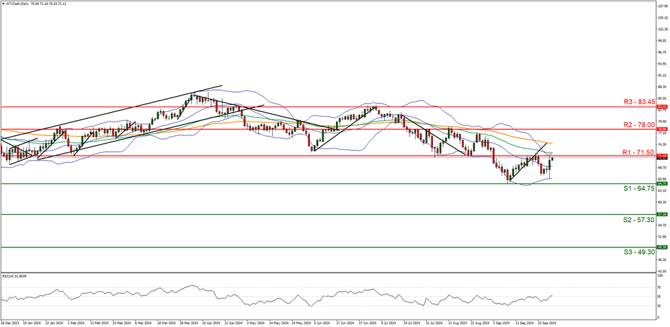 wti-cash-daily-chart support at sixty four point seventy five and resistance at seventy one point fifty , direction sideways.