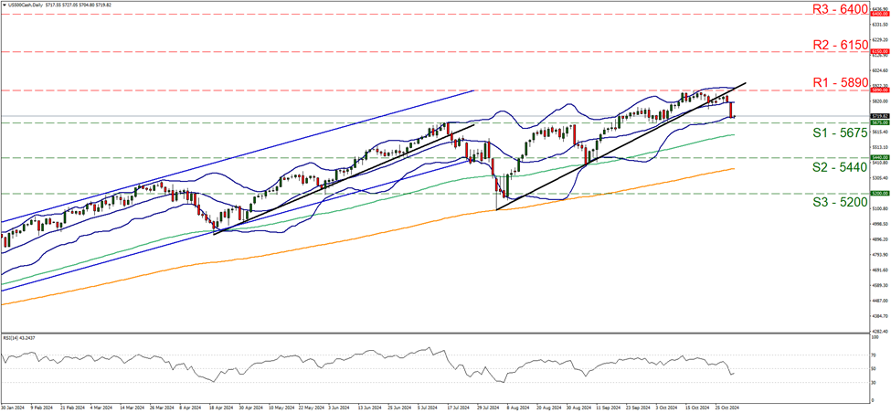 support at five thousand six hundred and seventy five and resistance at five thousand eight hundred and ninety, direction sideways     