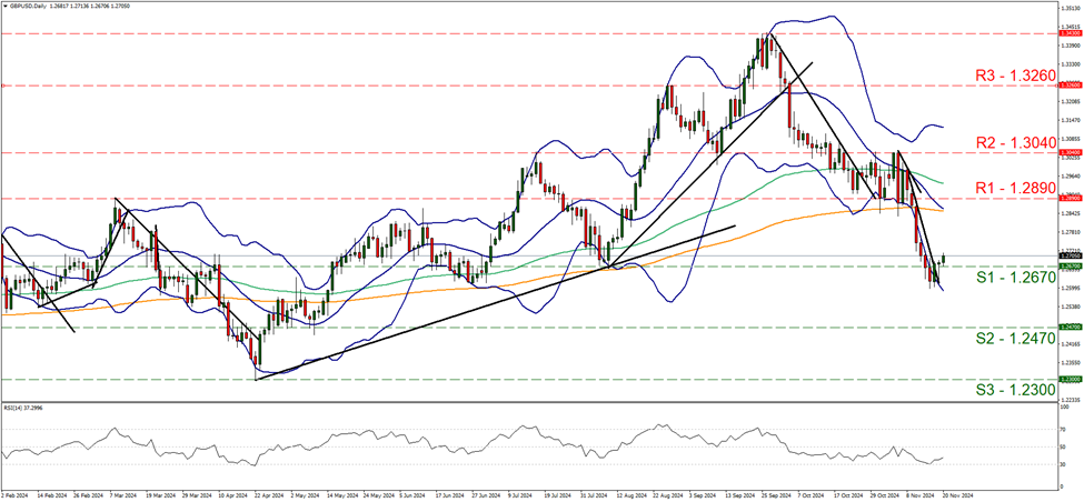 support at one point two six seven and resistance at one point two eight nine, direction sideways 