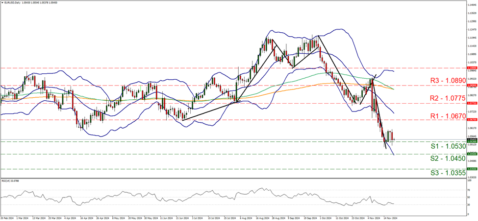 support at one point zero five three and resistance at one point zero six seven, direction sideways 