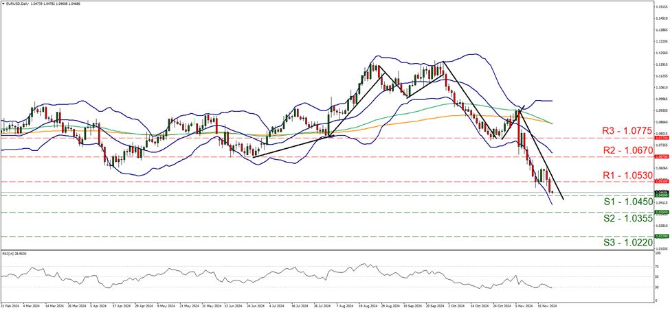 eur-usd-daily-chart support at one point zero four five and resistance at one point zero five three, direction downwards