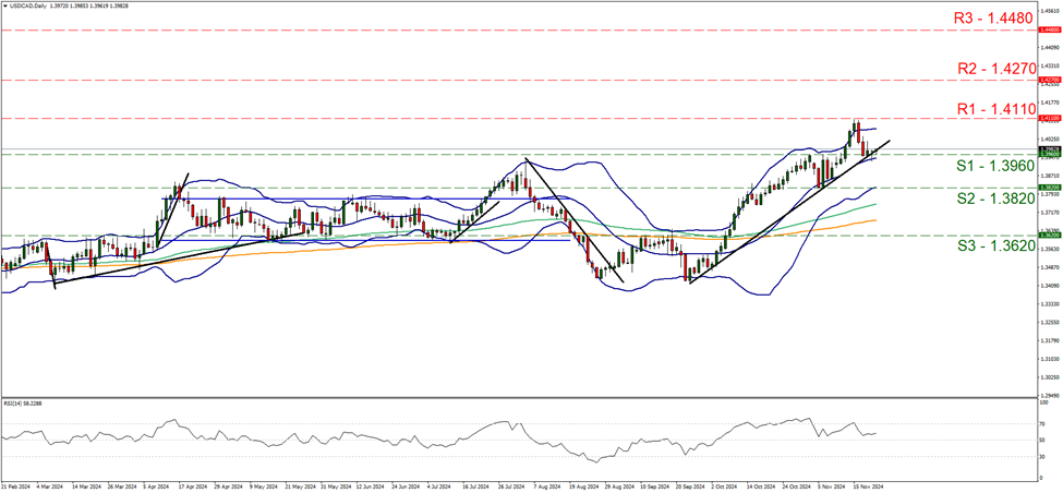 usd-cad-daily-chart support at one point three nine six and resistance at one point four one one, direction sideways