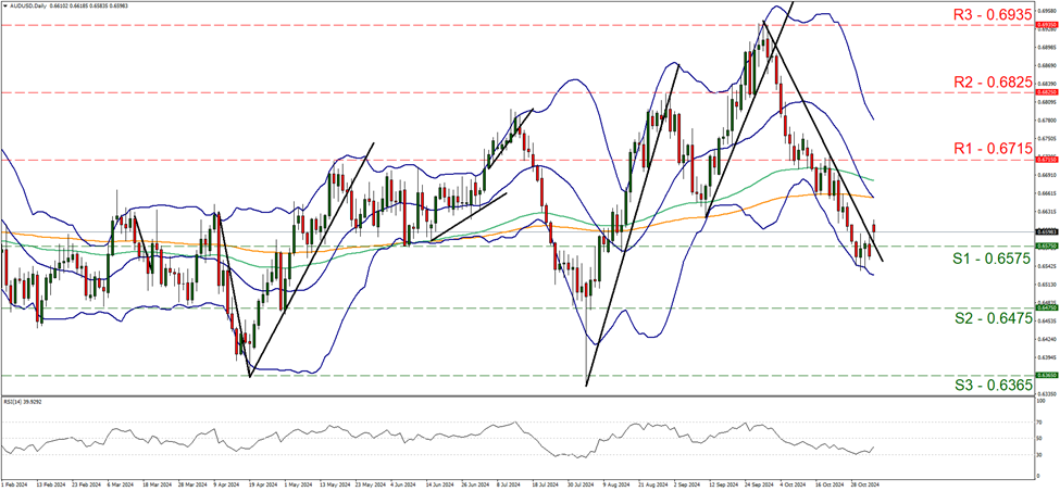 support at zero point six five seven five and resistance at zero point six seven one five, direction sideways     