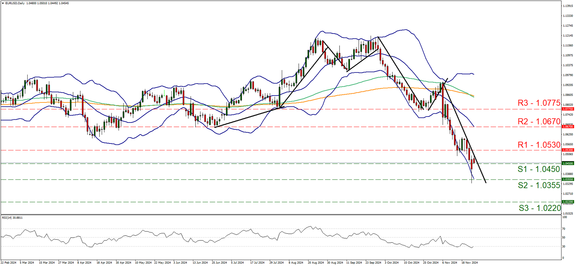 eur-usd-daily-chart support at one point zero four five and resistance at one point zero five three, direction downwards