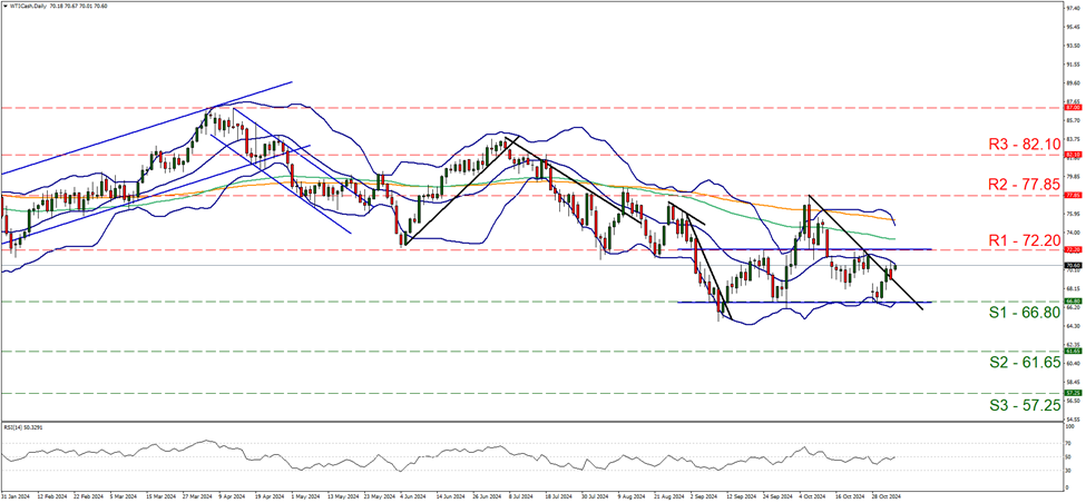 support at sixty six point eight and resistance at seventy two point two, direction sideways 
