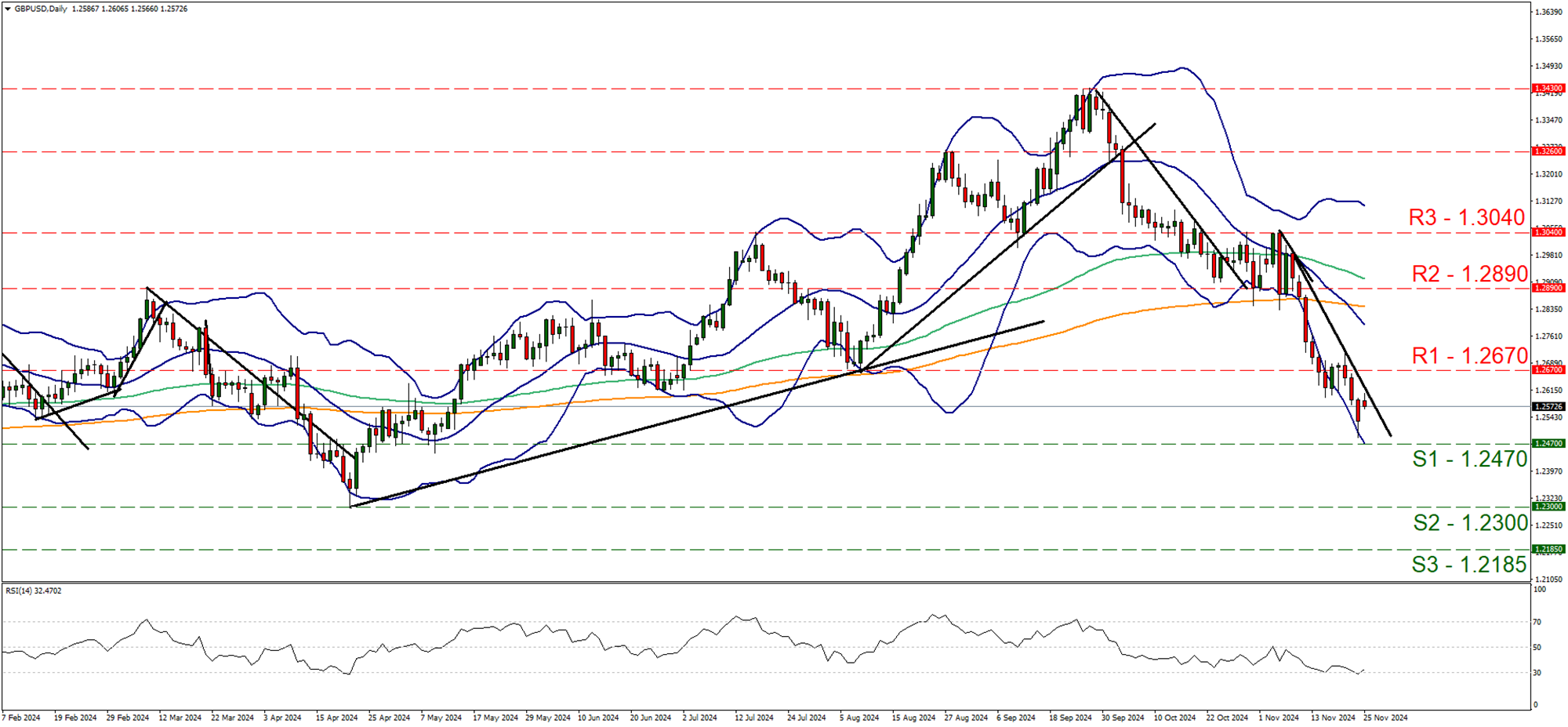 gbp-usd-daily-chart support at one point two four seven and resistance at one point two six seven, direction downwards