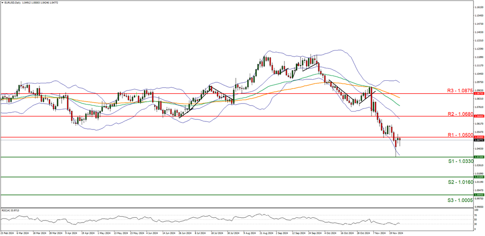 support at one point zero three three zero and  resistance at one point zero five zero zero direction downwards  
