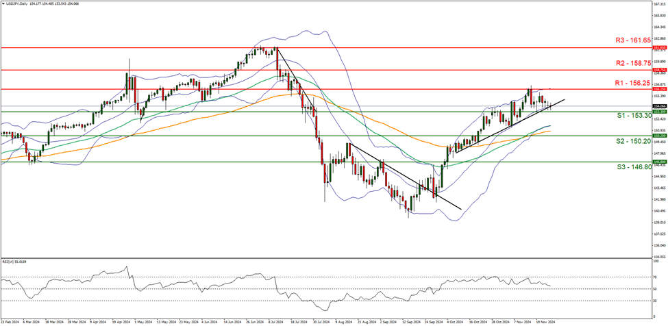 support at one hundred and fifty three point thirty and  resistance at one hundred and fifty six point twenty five direction sideways  