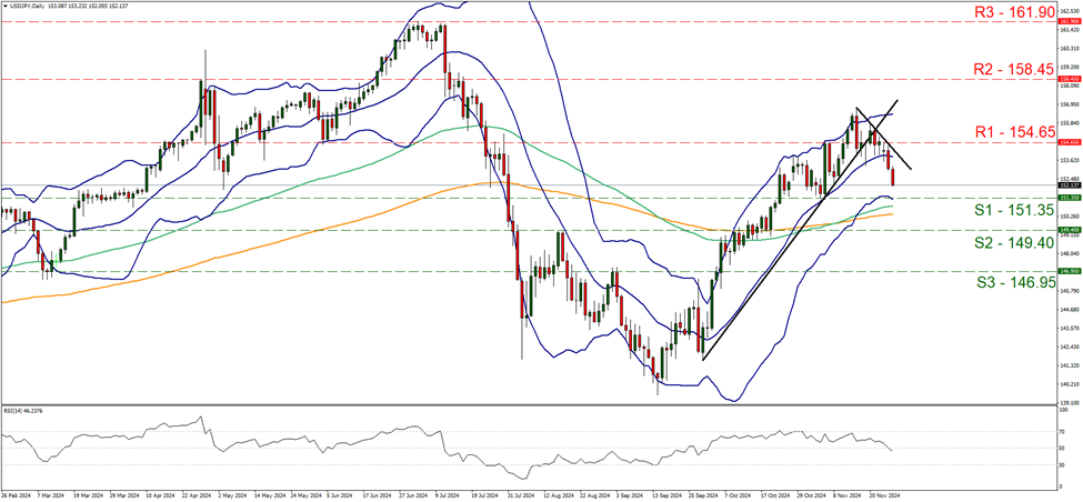 usd-jpy-daily-chart support at one hundred and fifty-one point three five and resistance at one hundred and fifty-four point six five, direction downwards