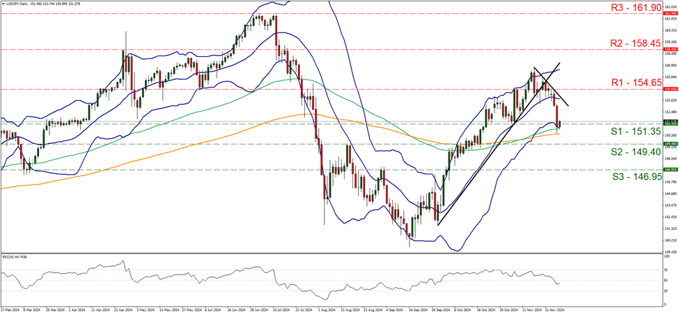 usd-jpy-daily-chart support at one hundred and fifty-one point three five and resistance at one hundred and fifty-four point six five, direction downwards