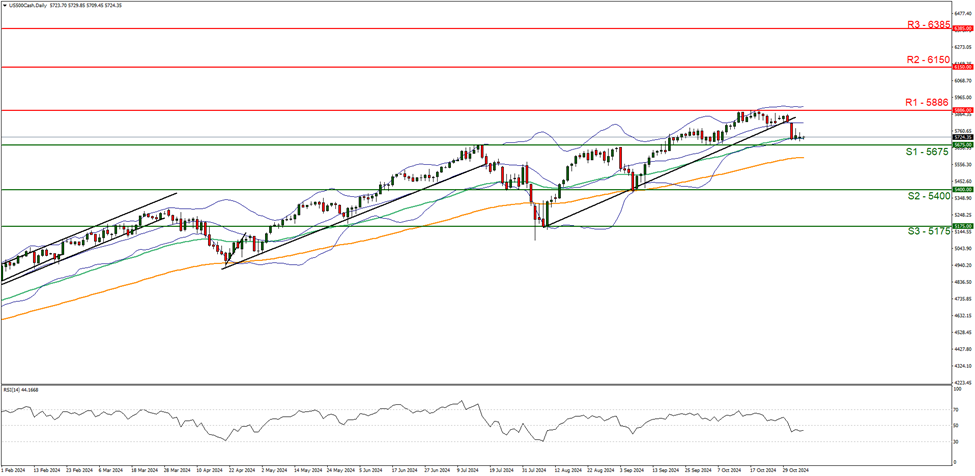 us-500-daily -chart support at five thousand six hundred and seventy five and resistance at five thousand eight hundred and eighty six , direction sideways.