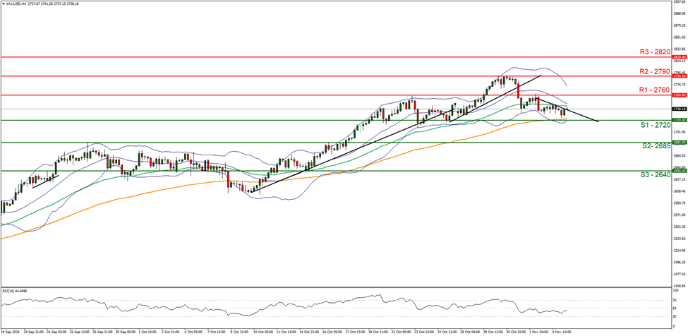 xau-usd-gráfico-cuatro-horas support at two thousand seven hundred and twenty and resistance at two thousand seven hundred and sixty direction sideways