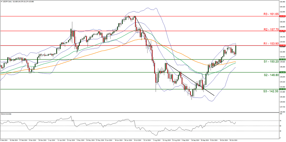 support at one hundred and fifty point twenty and resistance at one hundred and fifty three point ninety , direction upwards.  