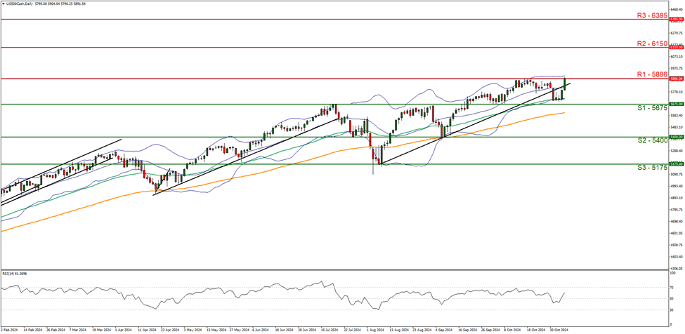 support at five thousand six hundred and seventy five and  resistance five thousand eight hundred and eighty six direction upwards  