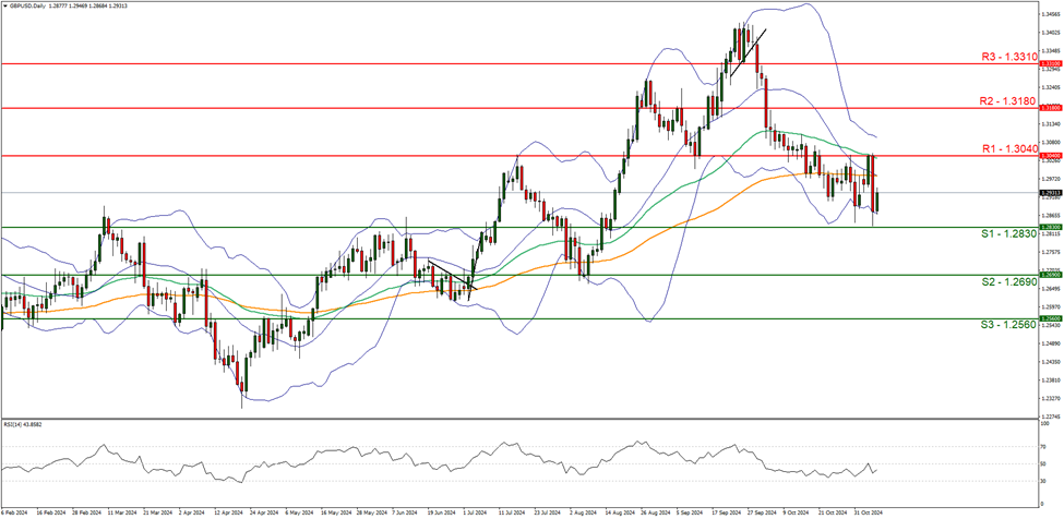 gbp-usd-daily -chart support at one point two eight three zero and resistance at one point three zero four zero , direction sideways.