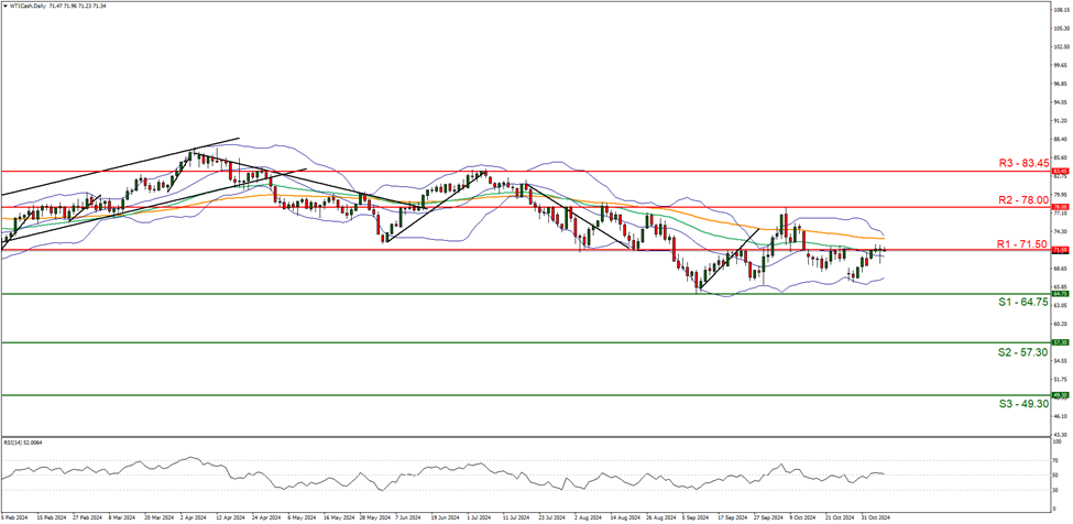 wti-cash-daily -chart support at sixty four point seventy five and resistance seventy one point fifty direction sideways