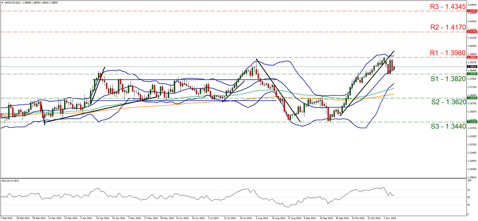 support at one point three eight two and resistance at one point three nine six, direction sideways 