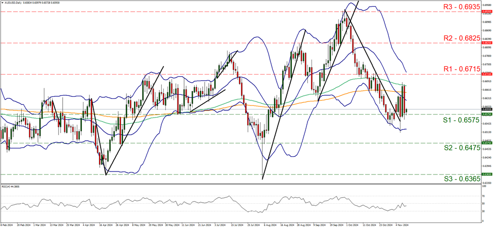 aud-usd-daily-chart support at zero point six five seven five and resistance at zero point six seven one five, direction sideways