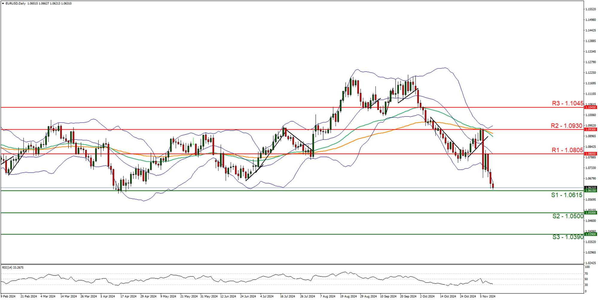 support at one point zero six one five and resistance at one point eight zero five , direction downwards.  