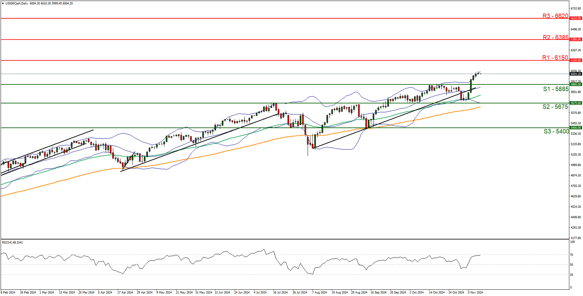 support at five eight eight five and  resistance at six one five zero direction upwards  