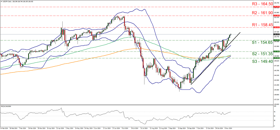 support at one hundred and fifty four point sixty five and resistance at one hundred and fifty eight point forty five, direction upwards      