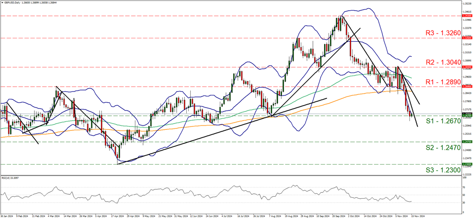 support at one point two six seven and resistance at one point two eight nine, direction downwards 
