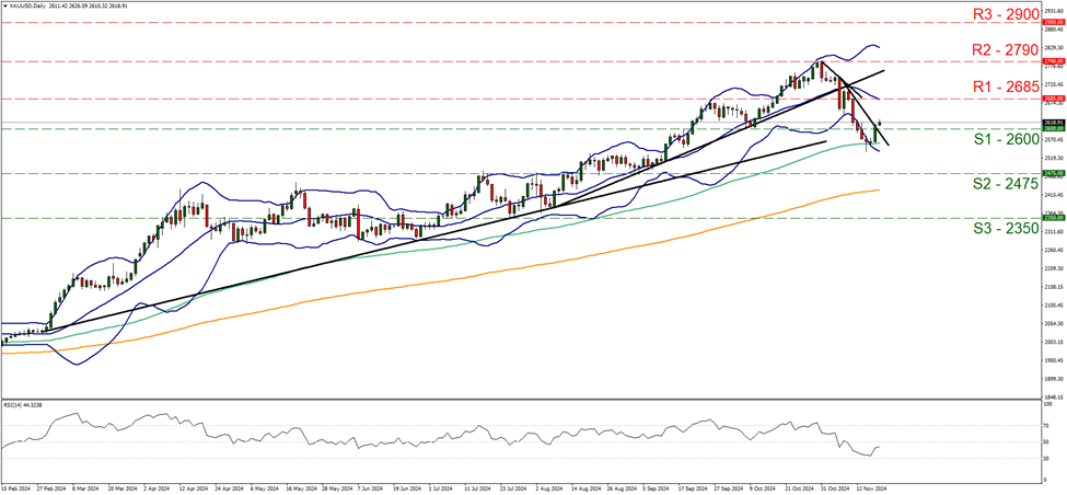 support at two thousand six hundred and resistance at two thousand six hundred and eighty-five, direction sideways 