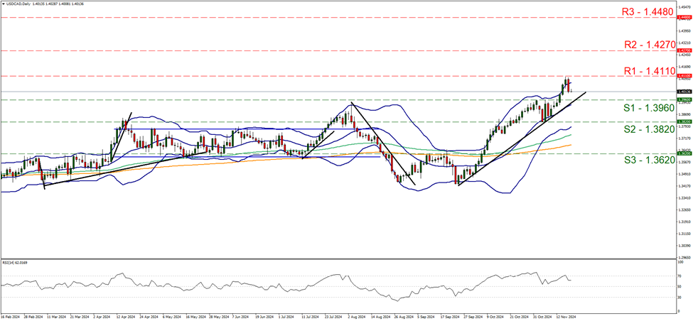 support at one point three nine six and resistance at one point four one one, direction upwards  