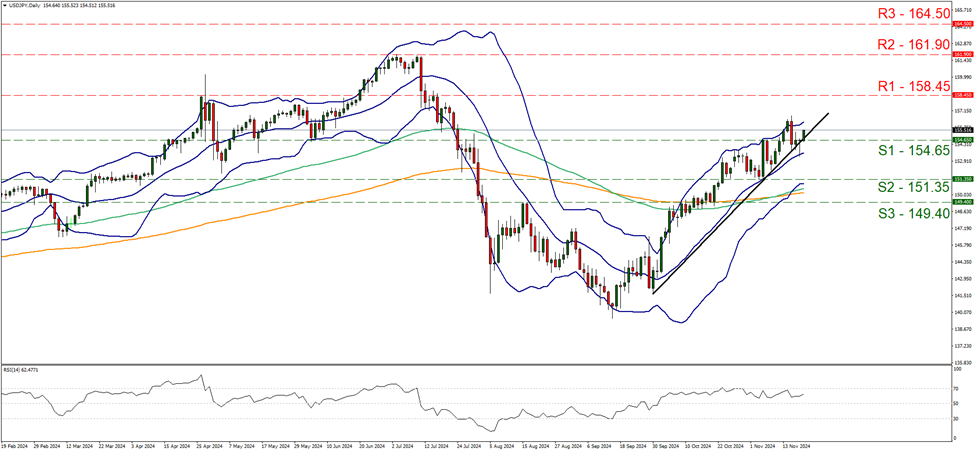 support at one hundred and fifty four point sixty five and resistance at one hundred and fifty eight point forty five, direction upwards  