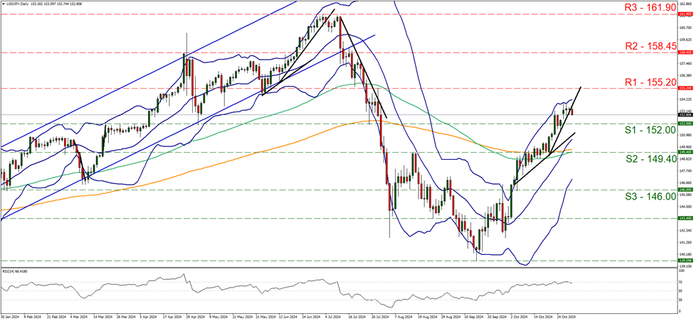 support at one hundred and fifty two and resistance at one hundred and fifty five point two, direction sideways   
