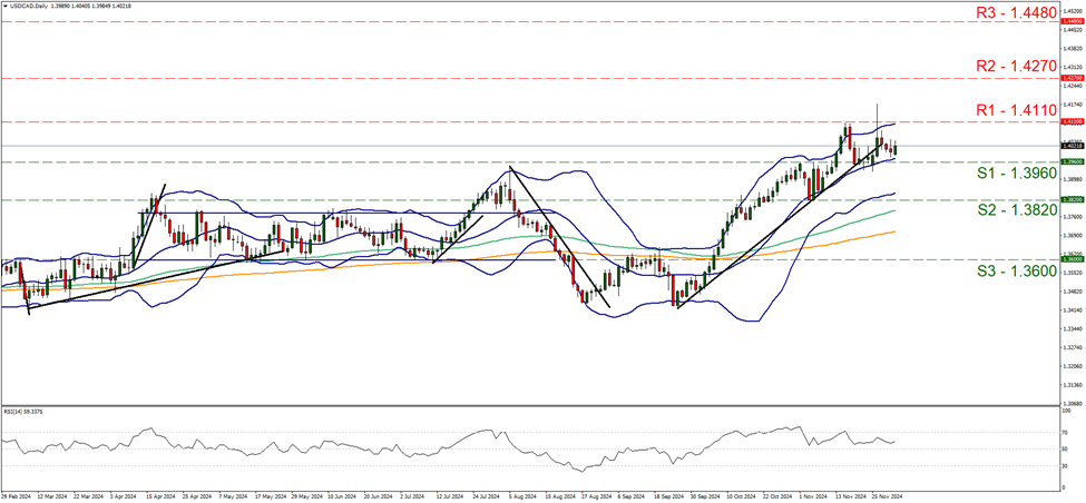 usd-cad-daily-chart support at one point three nine six and resistance at one point four one one, direction sideways