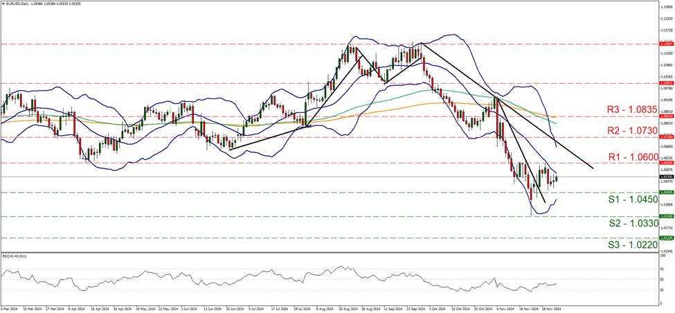 support at one point zero four five and resistance at one point zero six, direction sideways 