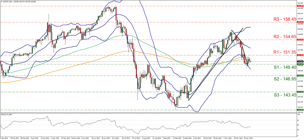 support at one hundred and forty nine point four and resistance at one hundred and fifty one point thirty five, direction sideways 