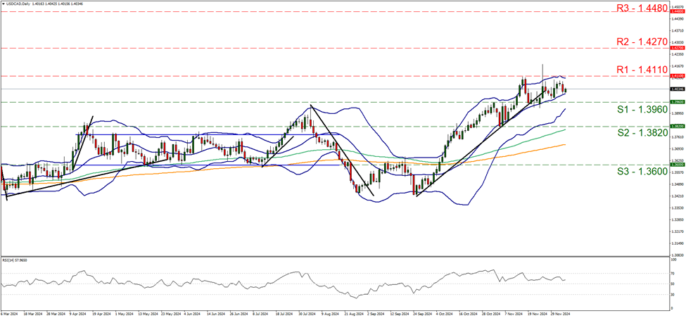 support at one point three nine six and resistance at one point four one one, direction sideways 