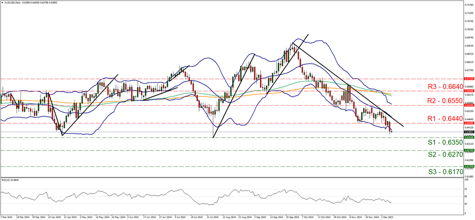 aud-usd-daily-chart support at zero point six three five and resistance at zero point six four four, direction downwards