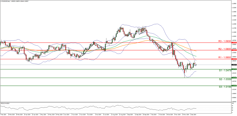 eur-usd-daily -chart support at one point zero four seven five and  resistance at one point six five zero direction sideways