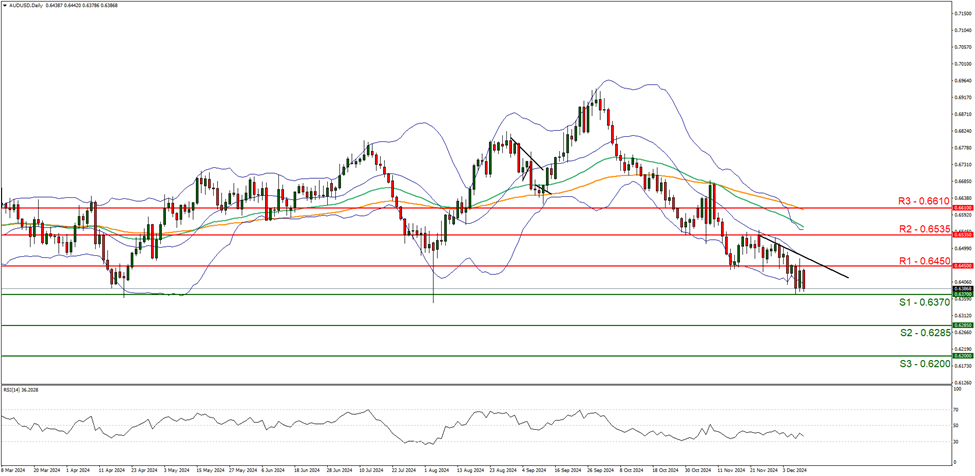 aud-usd-daily -chart support at zero point six three seven zero and  resistance at one hundred and zero point six four five zero direction dwonwards