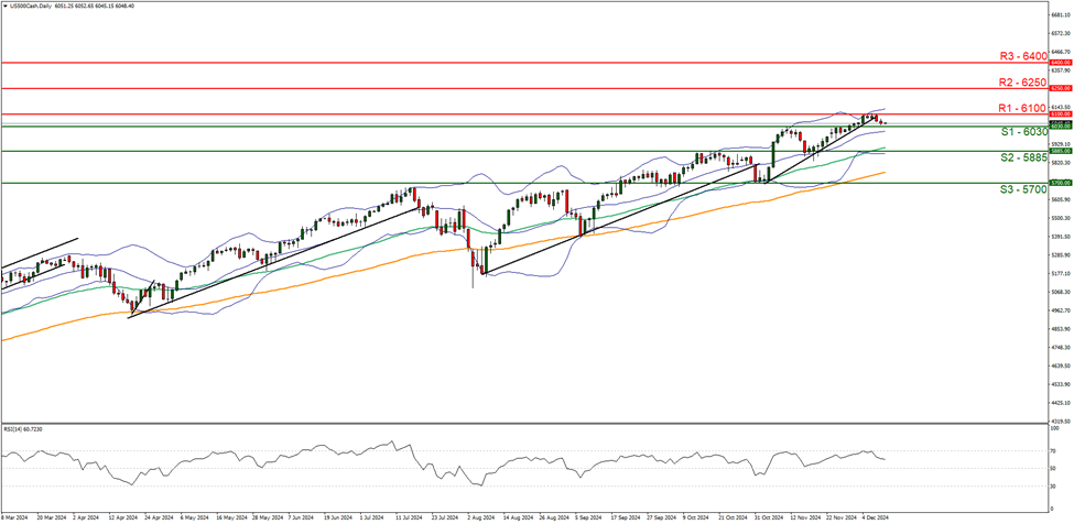 support at six thousand and thirty and  resistance at six thousand one hundred direction sideways  