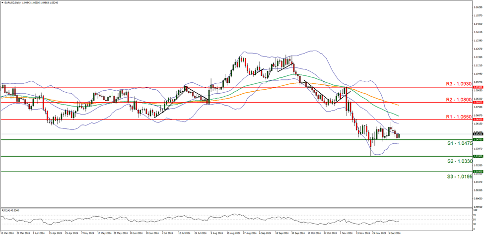 support at one point zero four seven five and  resistance at one point six five zero direction sideways  
