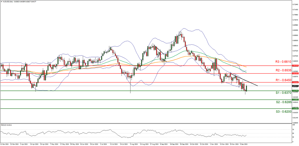 support at zero point six three seven and  resistance at zero point six four five zero direction downwards  