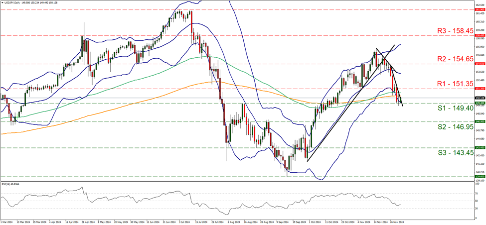 usd-jpy-daily-chart support at one hundred and forty nine point four and resistance at one hundred and fifty one point thirty five, direction downwards