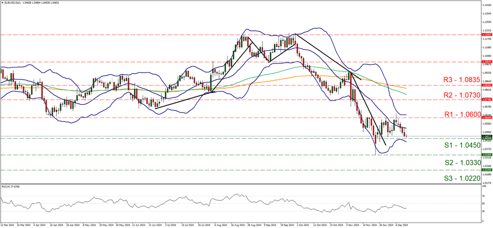 support at one point zero four five and resistance at one point zero six, direction sideways
