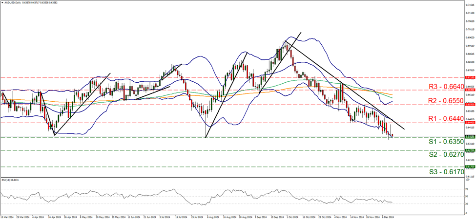 support at zero point six three five and resistance at zero point six four four, direction downwards  