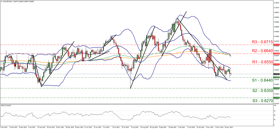 aud-usd-daily-chart support at zero point six four four and resistance at zero point six five five, direction sideways