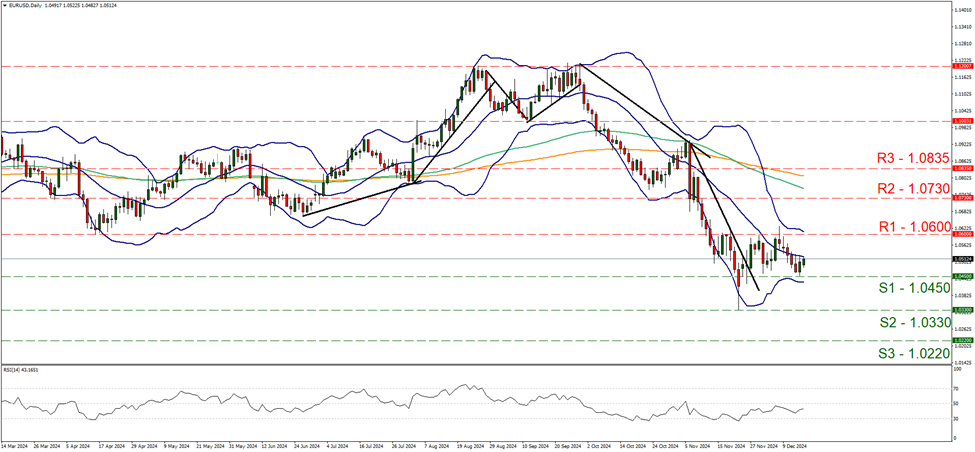 eur-usd-daily-chart support at one point zero four five and resistance at one point zero six, direction sideways